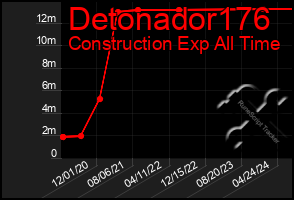 Total Graph of Detonador176