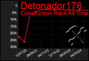 Total Graph of Detonador176