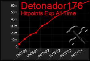 Total Graph of Detonador176