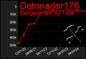 Total Graph of Detonador176