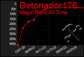 Total Graph of Detonador176