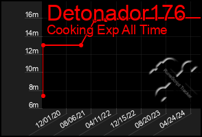 Total Graph of Detonador176