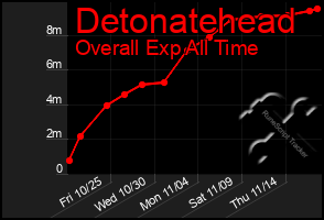 Total Graph of Detonatehead