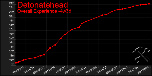 Last 31 Days Graph of Detonatehead