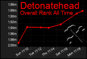 Total Graph of Detonatehead