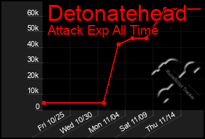 Total Graph of Detonatehead
