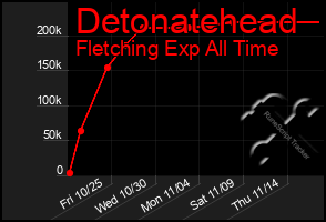 Total Graph of Detonatehead