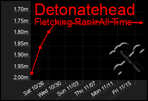 Total Graph of Detonatehead