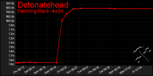 Last 31 Days Graph of Detonatehead