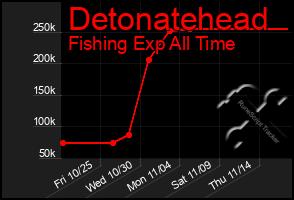 Total Graph of Detonatehead