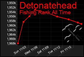 Total Graph of Detonatehead