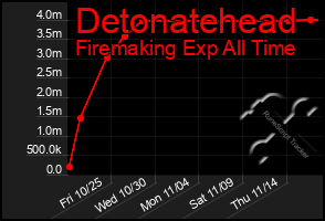 Total Graph of Detonatehead