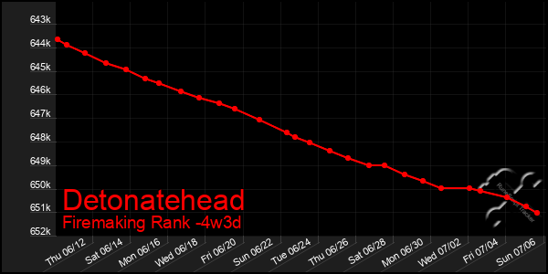 Last 31 Days Graph of Detonatehead