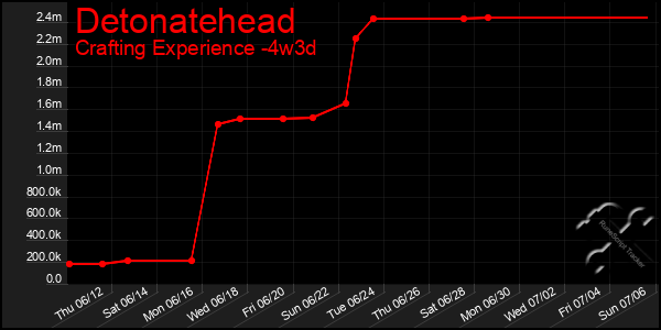 Last 31 Days Graph of Detonatehead