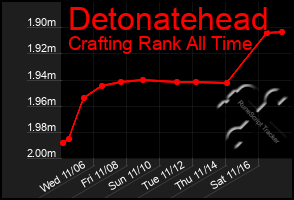 Total Graph of Detonatehead
