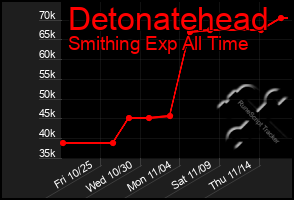 Total Graph of Detonatehead