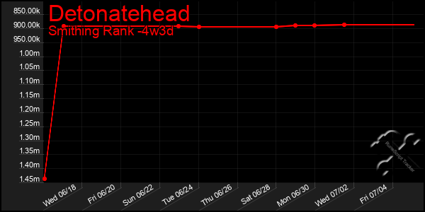 Last 31 Days Graph of Detonatehead