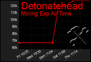 Total Graph of Detonatehead