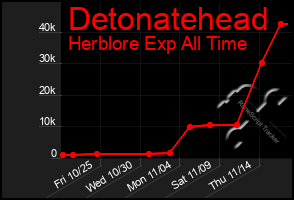 Total Graph of Detonatehead