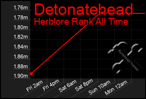Total Graph of Detonatehead