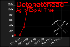 Total Graph of Detonatehead