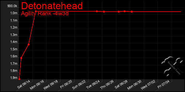 Last 31 Days Graph of Detonatehead