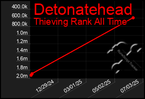 Total Graph of Detonatehead