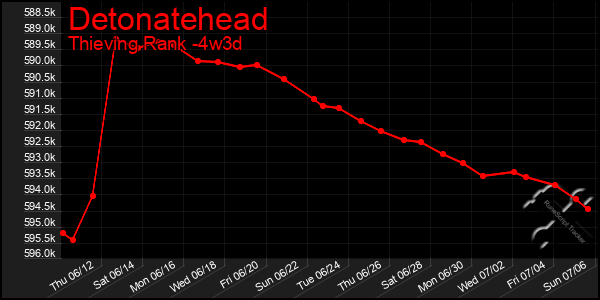Last 31 Days Graph of Detonatehead
