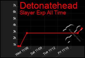 Total Graph of Detonatehead