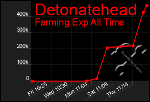 Total Graph of Detonatehead