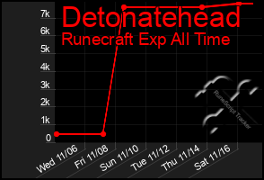 Total Graph of Detonatehead