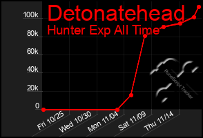 Total Graph of Detonatehead