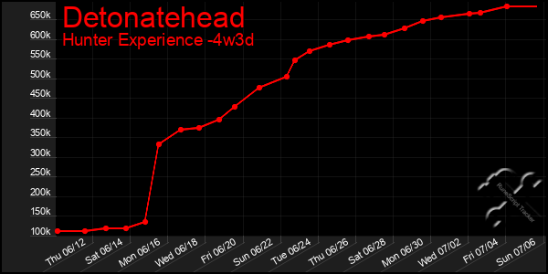 Last 31 Days Graph of Detonatehead