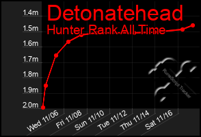 Total Graph of Detonatehead