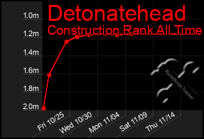 Total Graph of Detonatehead