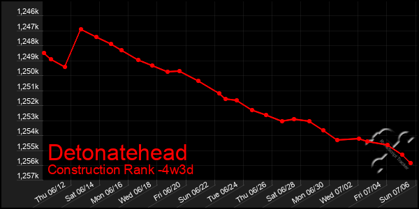 Last 31 Days Graph of Detonatehead
