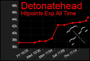 Total Graph of Detonatehead