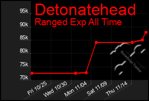 Total Graph of Detonatehead
