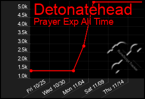 Total Graph of Detonatehead