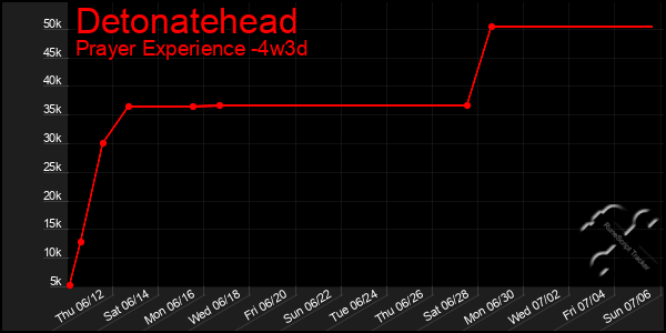 Last 31 Days Graph of Detonatehead