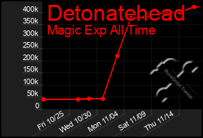 Total Graph of Detonatehead