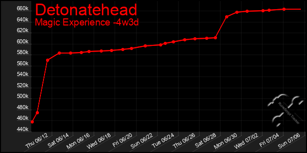 Last 31 Days Graph of Detonatehead