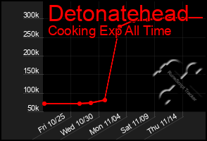 Total Graph of Detonatehead