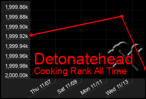 Total Graph of Detonatehead