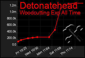 Total Graph of Detonatehead
