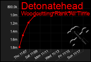 Total Graph of Detonatehead