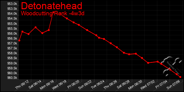 Last 31 Days Graph of Detonatehead