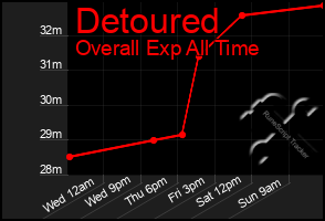 Total Graph of Detoured