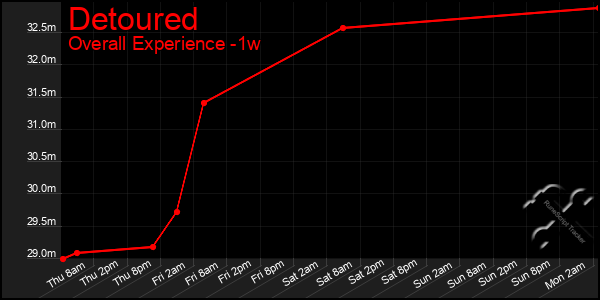 Last 7 Days Graph of Detoured