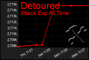 Total Graph of Detoured